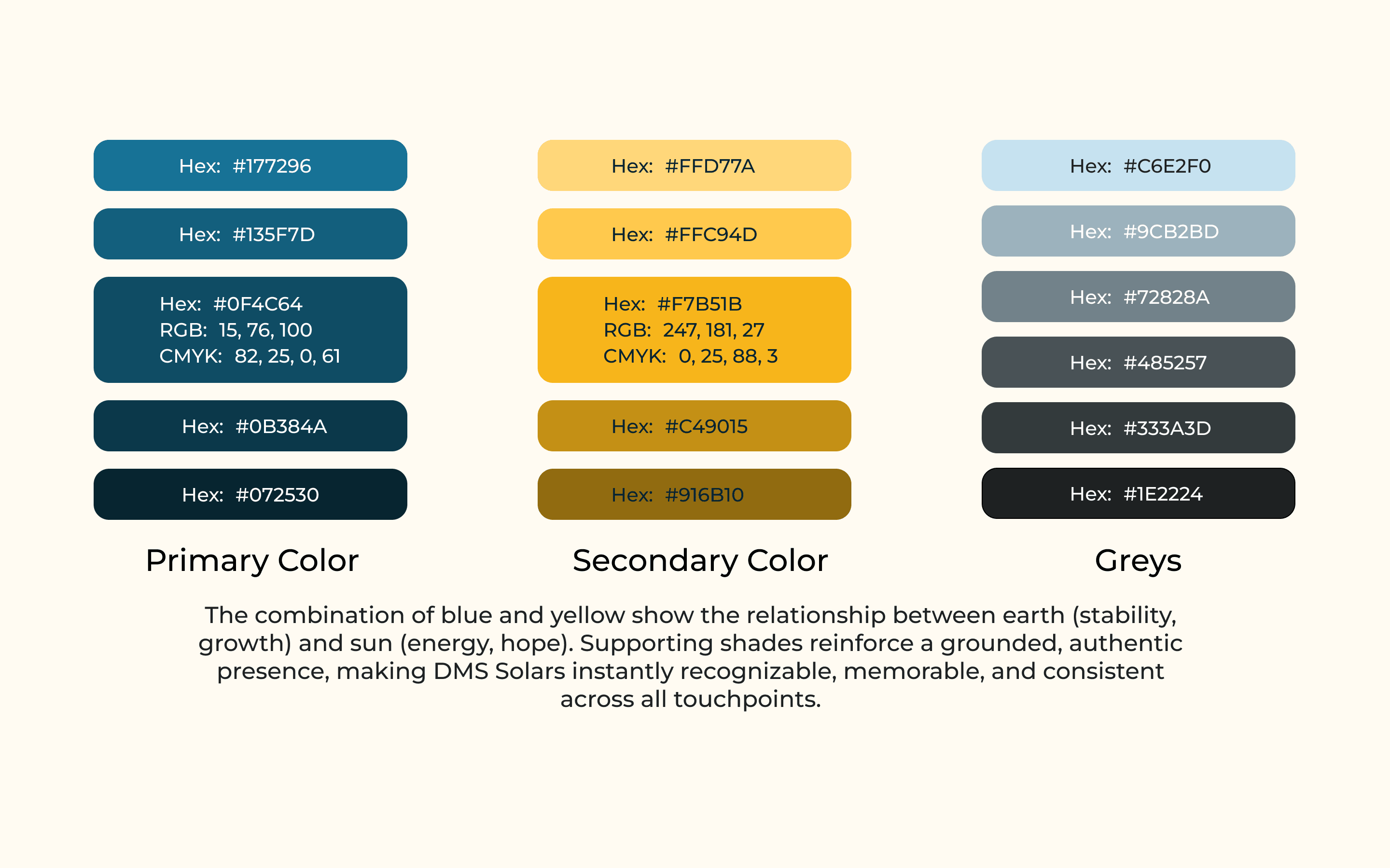 Colour palette page showing three columns — Primary Color (five teal-blue swatches from #177296 to #072530 with hex and CMYK values), Secondary Color (five warm yellow-to-bronze swatches from #FFD77A to #916B10), and Greys (six neutral steps from #C6E2F0 to #1E2224)