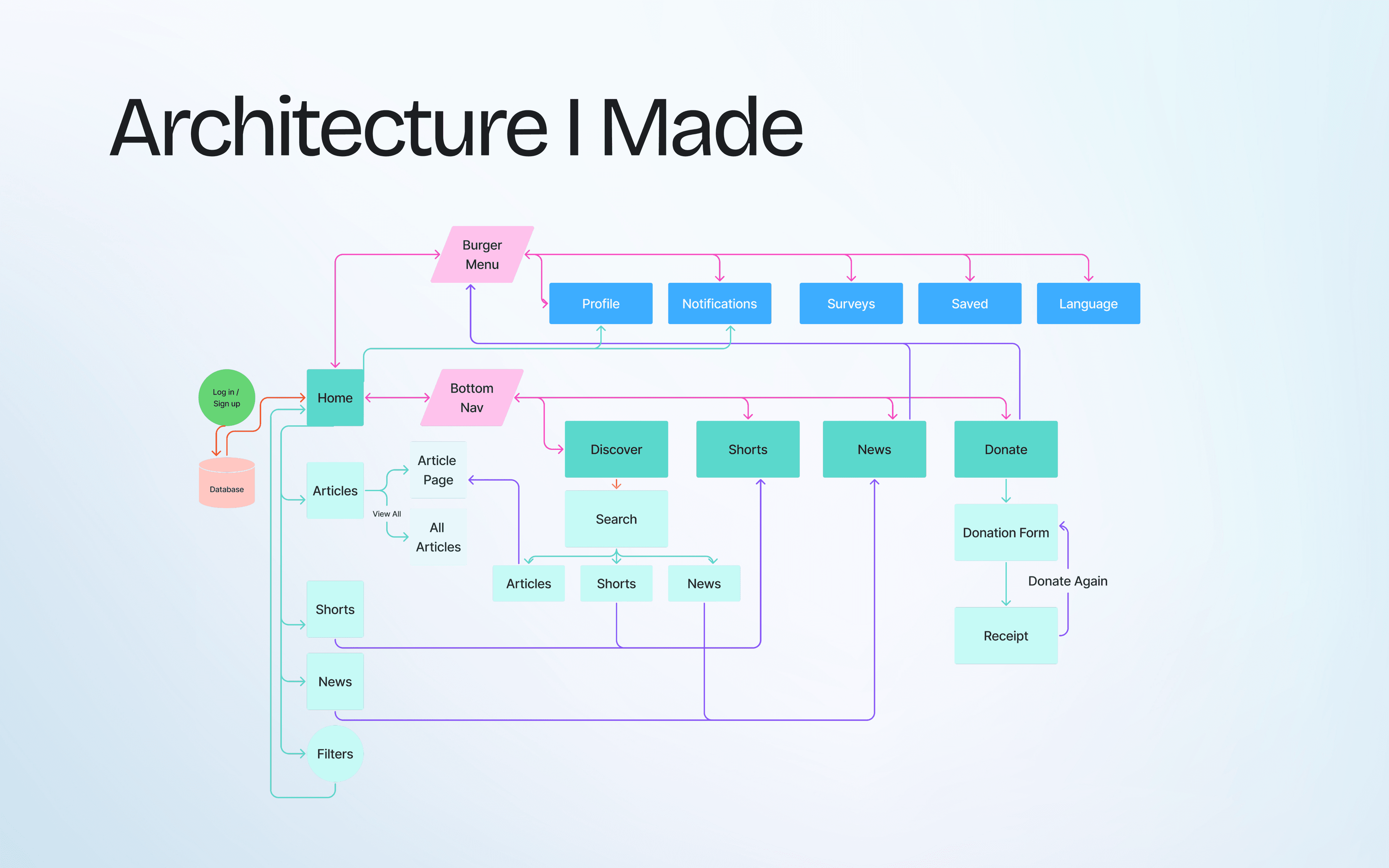 Complete information architecture flow diagram for Ritam app