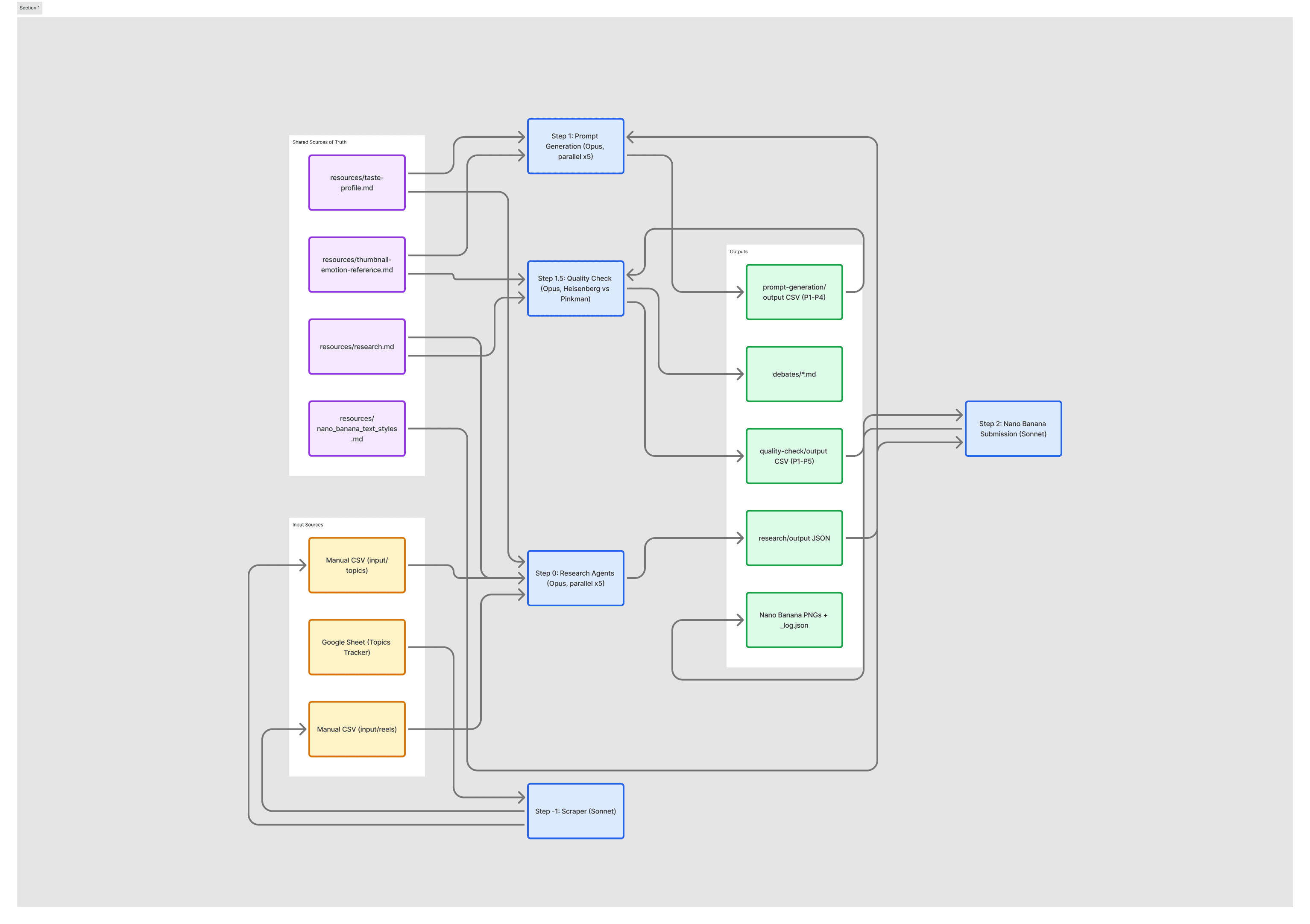 Gamma pipeline — agent structure diagram showing the complete AI-powered thumbnail design system