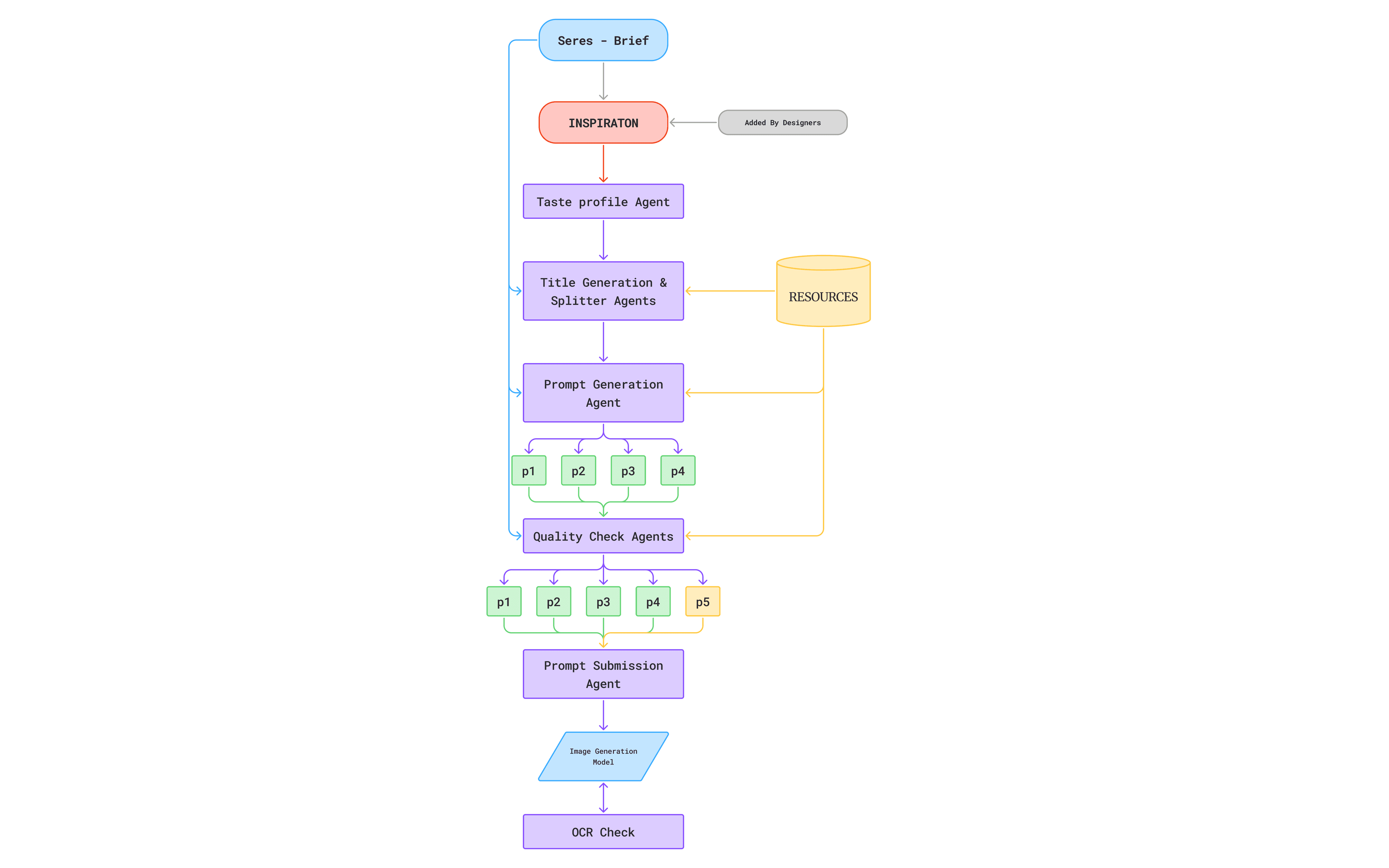 Pipeline architecture diagram showing the flow from topic summary through QC to image generation