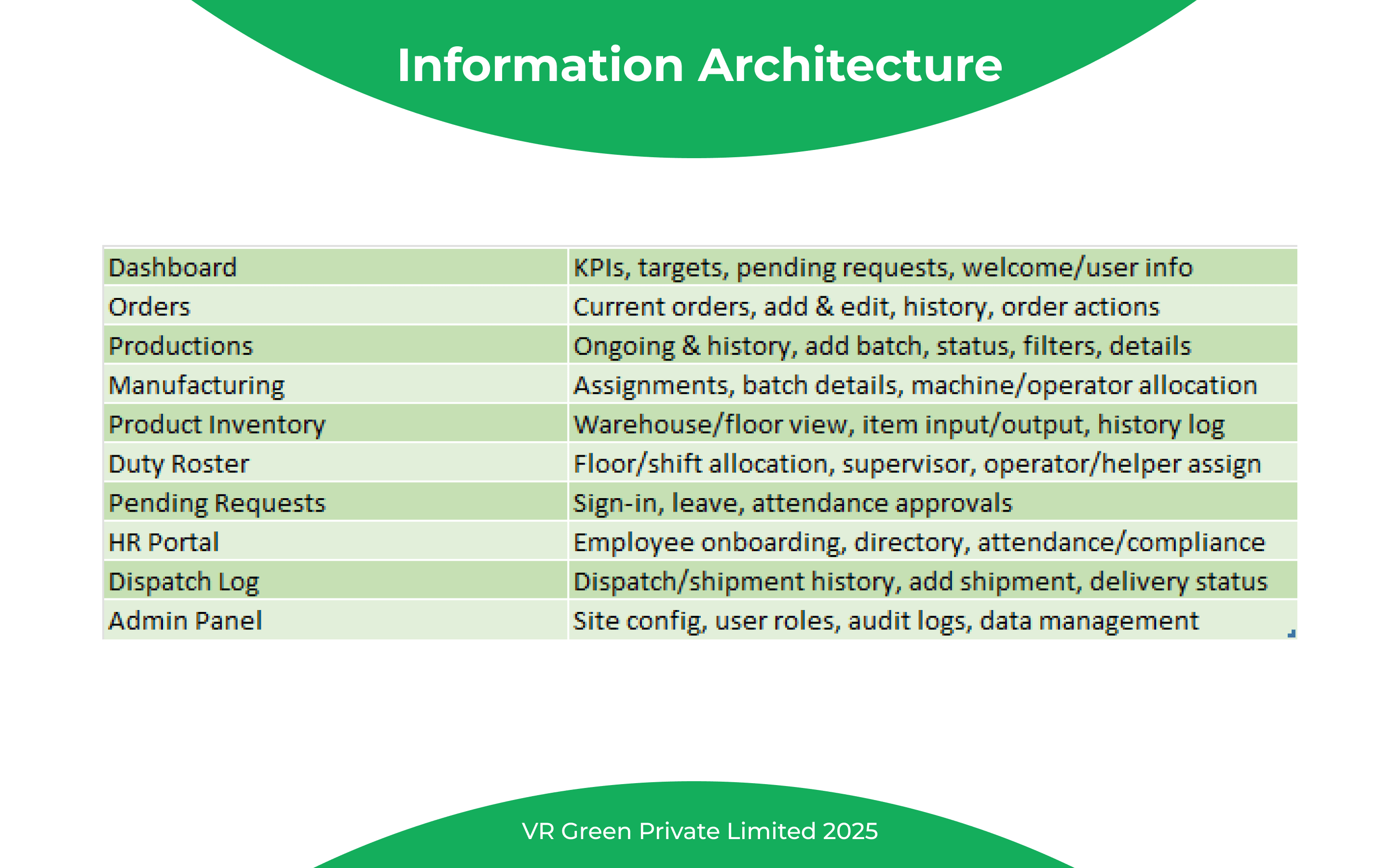 Information Architecture table listing the ten core modules with short descriptions of each